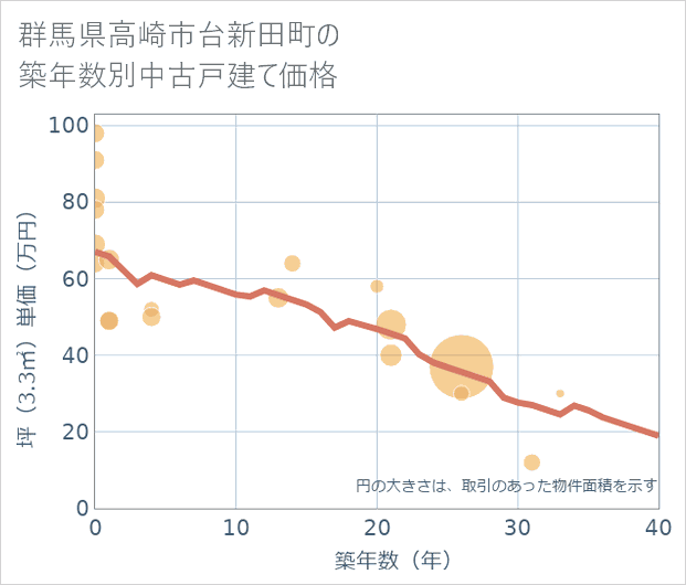 群馬県高崎市台新田町の築年数別の中古戸建て坪単価