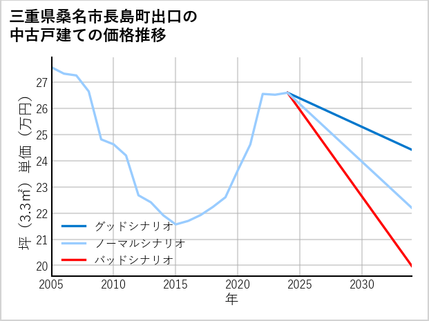 三重県桑名市長島町出口の中古戸建て価格推移