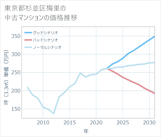 東京都杉並区梅里の中古マンション価格推移