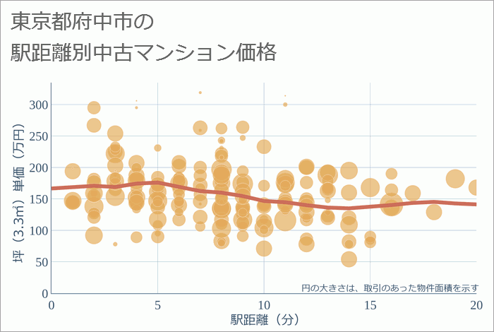 東京都府中市の徒歩距離別の中古マンション坪単価