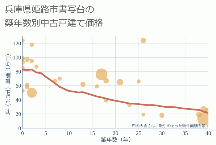 兵庫県姫路市書写台の築年数別の中古戸建て坪単価