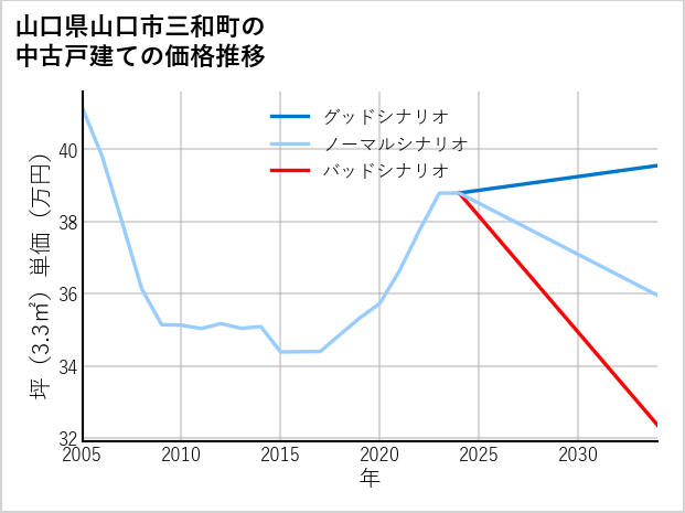山口県山口市三和町の中古戸建て価格推移