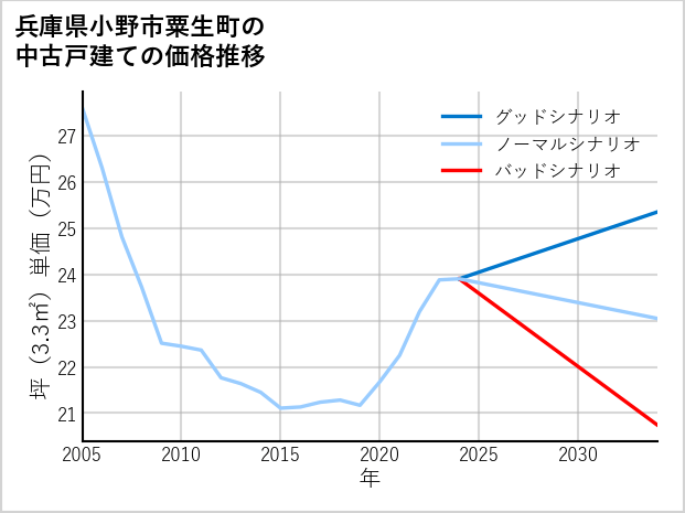 兵庫県小野市粟生町の中古戸建て価格推移