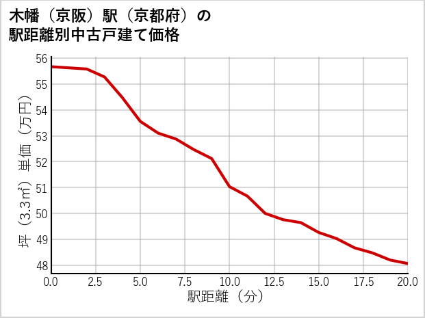 木幡〔京阪〕駅（京都府）の徒歩距離別の中古戸建て坪単価