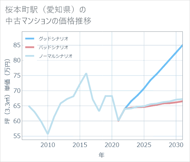 桜本町駅(愛知県)の中古マンション価格推移