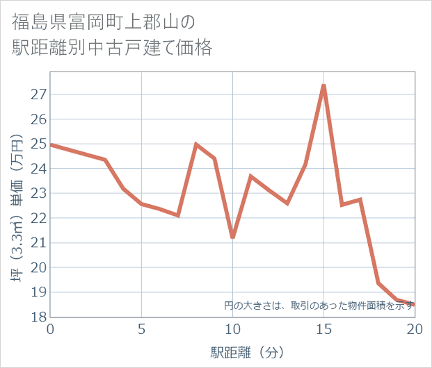 福島県富岡町上郡山の徒歩距離別の中古戸建て坪単価