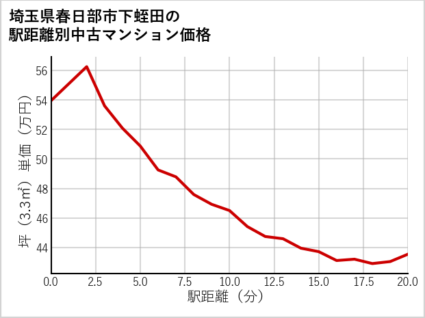 埼玉県春日部市下蛭田の徒歩距離別の中古マンション坪単価