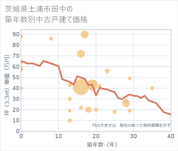 茨城県土浦市田中の築年数別の中古戸建て坪単価