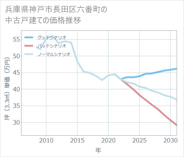 兵庫県神戸市長田区六番町の中古戸建て価格推移