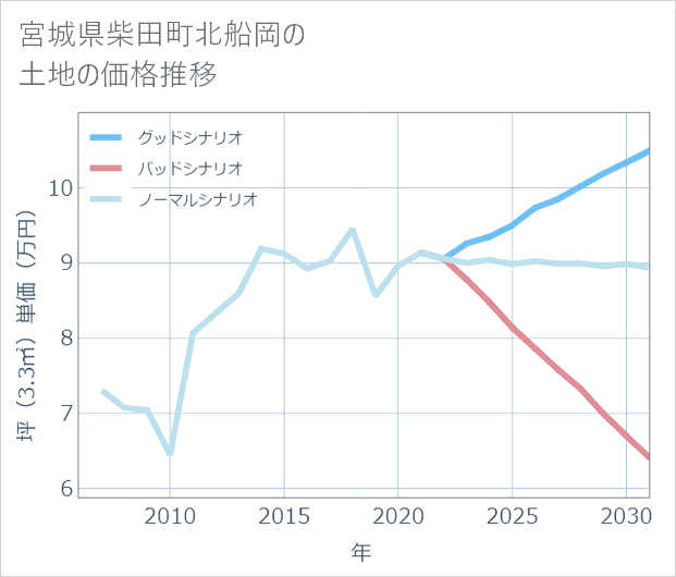 宮城県柴田町北船岡の土地価格推移