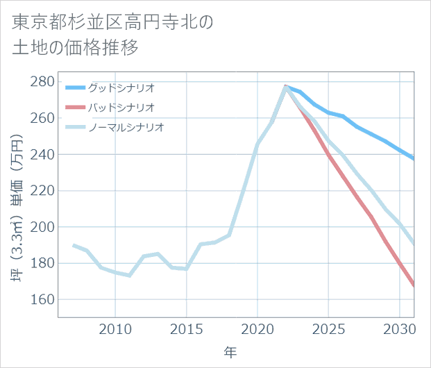 東京都杉並区高円寺北の土地価格推移