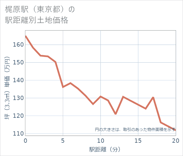 梶原駅(東京都)の徒歩距離別の土地坪単価