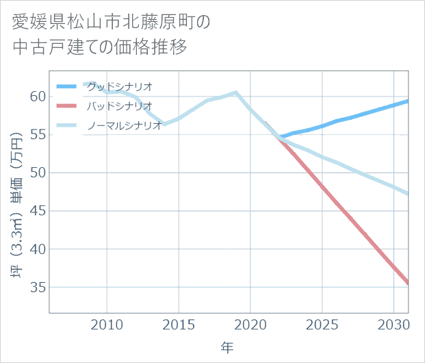 愛媛県松山市北藤原町の中古戸建て価格推移