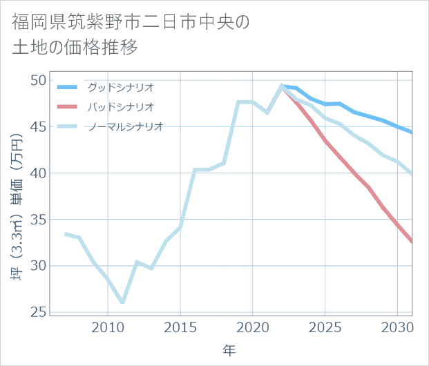 福岡県筑紫野市二日市中央の土地価格推移