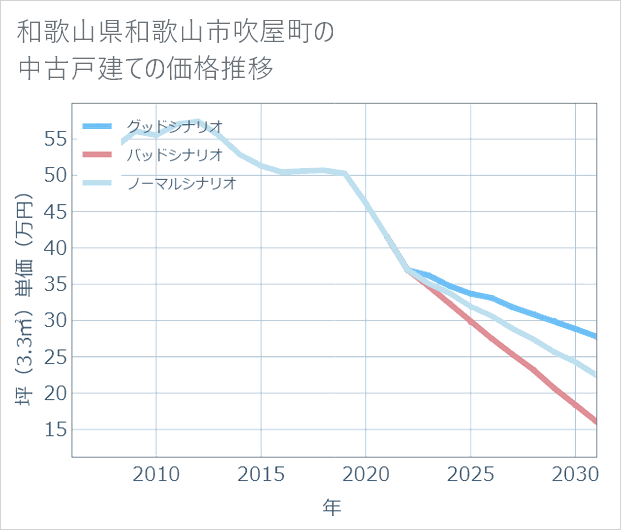和歌山県和歌山市吹屋町の中古戸建て価格推移