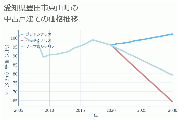 愛知県豊田市東山町の中古戸建て価格推移