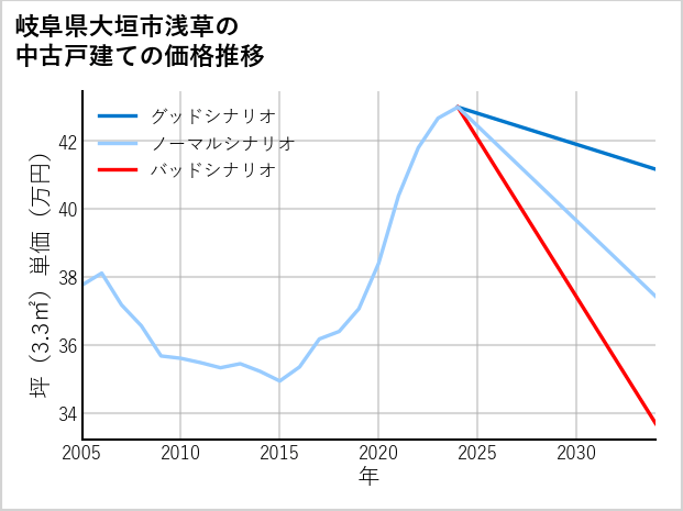 岐阜県大垣市浅草の中古戸建て価格推移