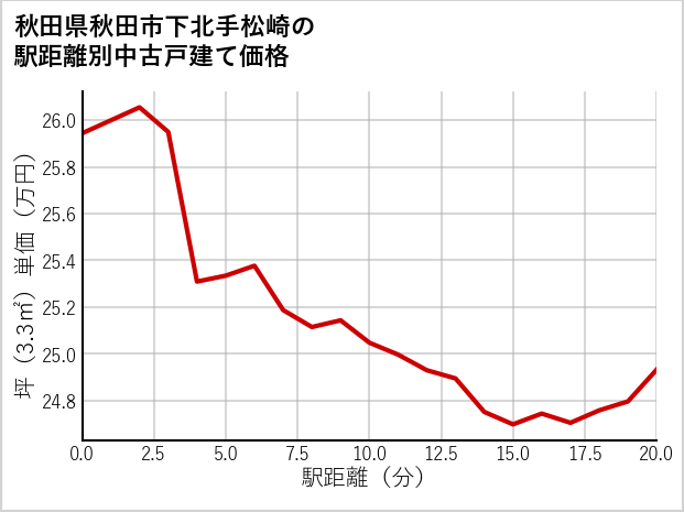 秋田県秋田市下北手松崎の徒歩距離別の中古戸建て坪単価