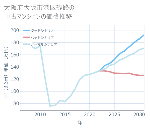 大阪府大阪市港区磯路の中古マンション価格推移