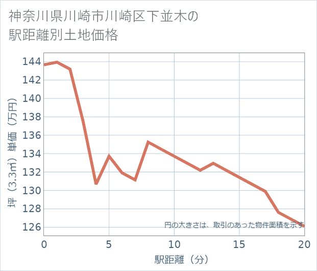 神奈川県川崎市川崎区下並木の徒歩距離別の土地坪単価