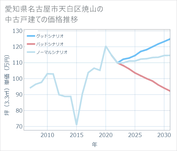 愛知県名古屋市天白区焼山の中古戸建て価格推移