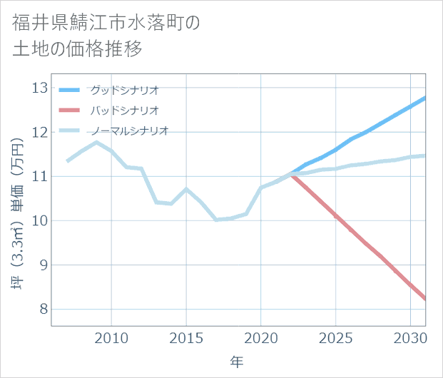 福井県鯖江市水落町の土地価格推移