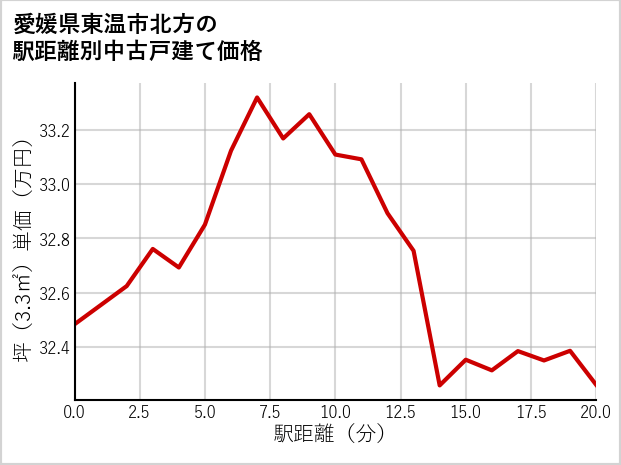 愛媛県東温市北方の徒歩距離別の中古戸建て坪単価