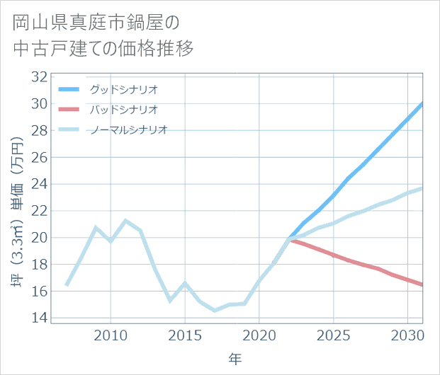 岡山県真庭市鍋屋の中古戸建て価格推移