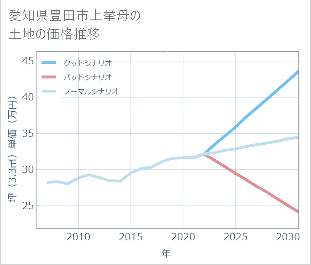 愛知県豊田市上挙母の土地価格推移