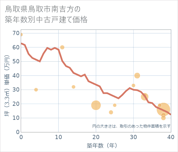 鳥取県鳥取市南吉方の築年数別の中古戸建て坪単価