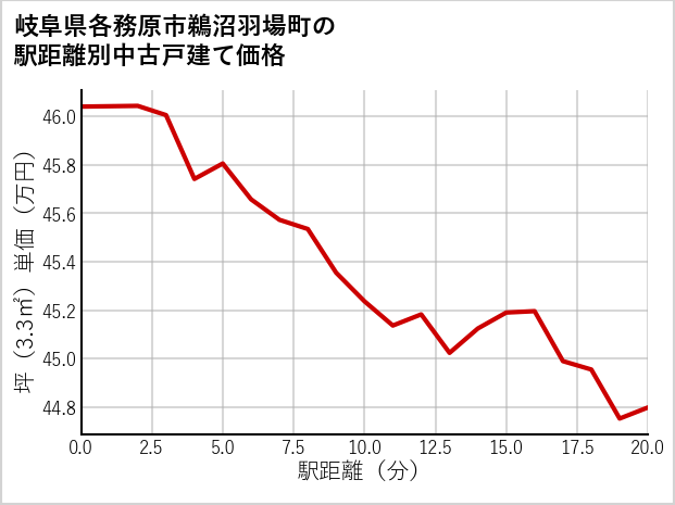 岐阜県各務原市鵜沼羽場町の徒歩距離別の中古戸建て坪単価