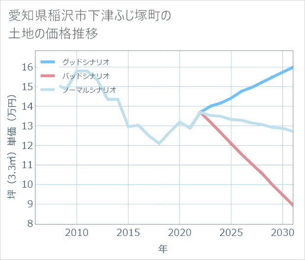 愛知県稲沢市下津ふじ塚町の土地価格推移