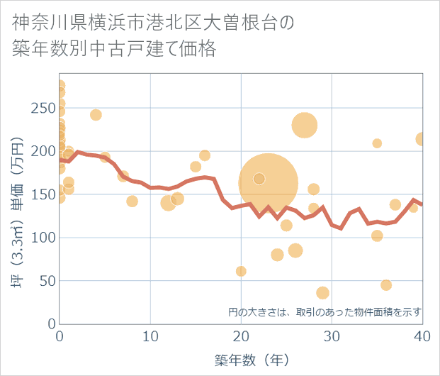 神奈川県横浜市港北区大曽根台の築年数別の中古戸建て坪単価