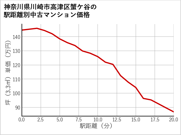 神奈川県川崎市高津区蟹ケ谷の徒歩距離別の中古マンション坪単価