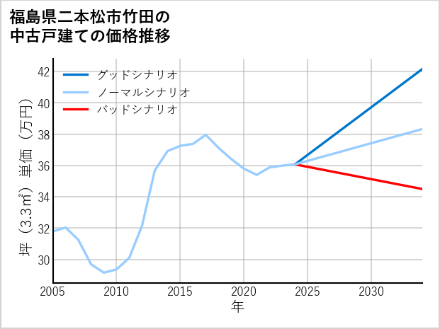 福島県二本松市竹田の中古戸建て価格推移