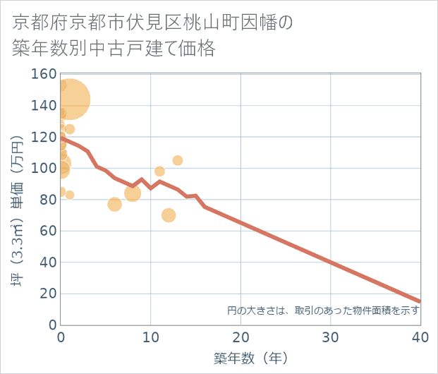 京都府京都市伏見区桃山町因幡の築年数別の中古戸建て坪単価