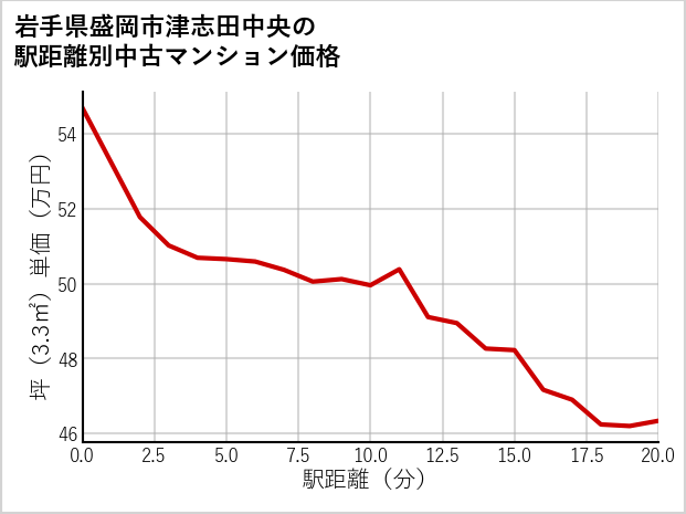 岩手県盛岡市津志田中央の徒歩距離別の中古マンション坪単価