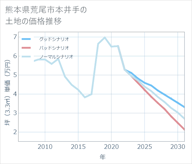 熊本県荒尾市本井手の土地価格推移