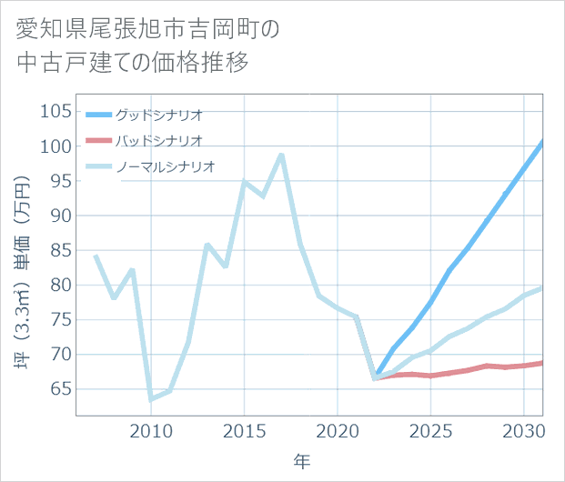 愛知県尾張旭市吉岡町の中古戸建て価格推移