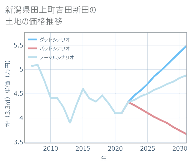 新潟県田上町吉田新田の土地価格推移