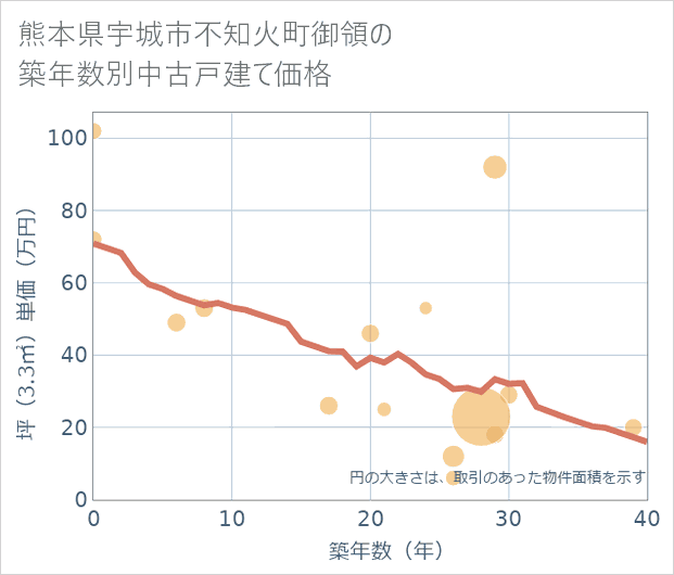 熊本県宇城市不知火町御領の築年数別の中古戸建て坪単価