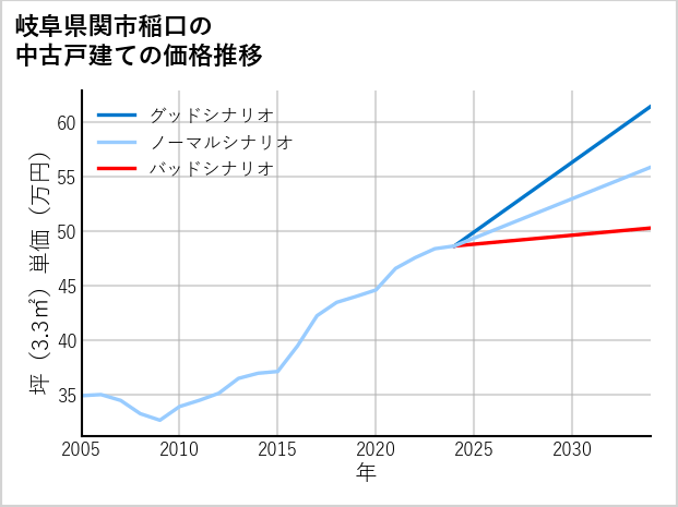 岐阜県関市稲口の中古戸建て価格推移