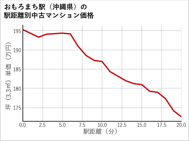 おもろまち駅（沖縄県）の徒歩距離別の中古マンション坪単価