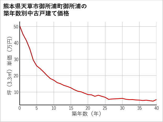 熊本県天草市御所浦町御所浦の築年数別の中古戸建て坪単価