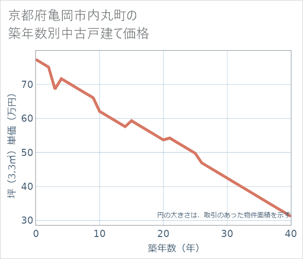 京都府亀岡市内丸町の築年数別の中古戸建て坪単価