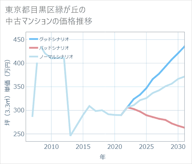 東京都目黒区緑が丘の中古マンション価格推移