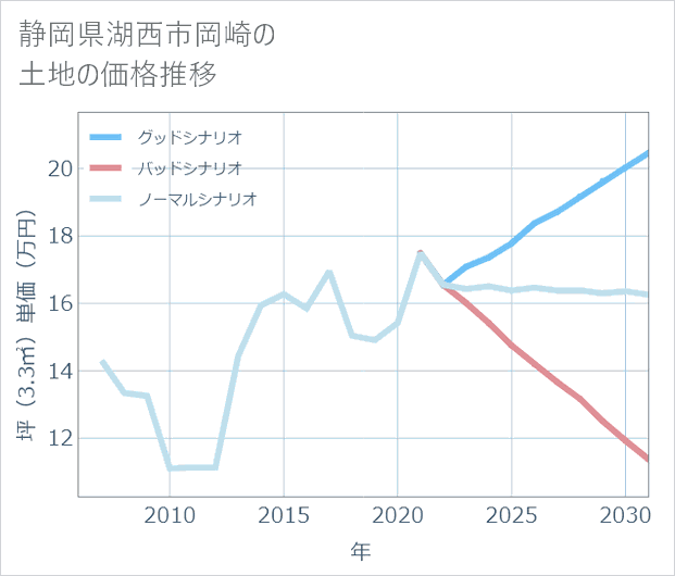 静岡県湖西市岡崎の土地価格推移