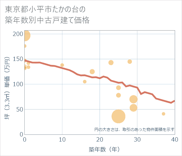 東京都小平市たかの台の築年数別の中古戸建て坪単価