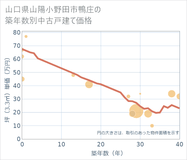 山口県山陽小野田市鴨庄の築年数別の中古戸建て坪単価