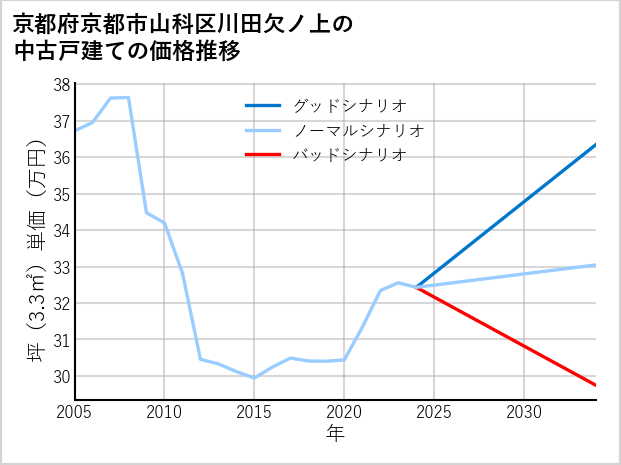京都府京都市山科区川田欠ノ上の中古戸建て価格推移